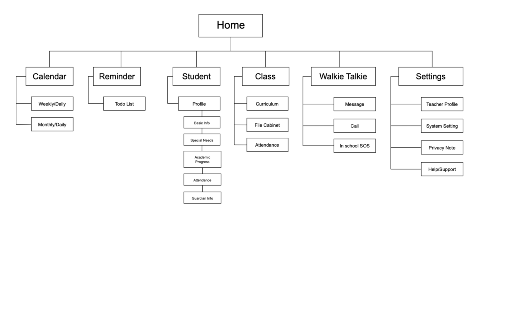 Information Architecture